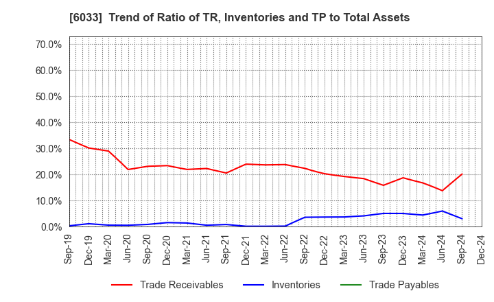 6033 EXTREME CO.,LTD.: Trend of Ratio of TR, Inventories and TP to Total Assets