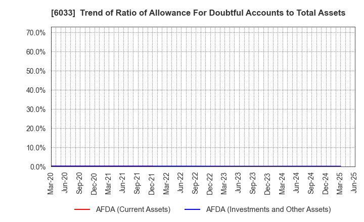 6033 EXTREME CO.,LTD.: Trend of Ratio of Allowance For Doubtful Accounts to Total Assets