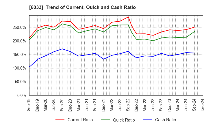 6033 EXTREME CO.,LTD.: Trend of Current, Quick and Cash Ratio