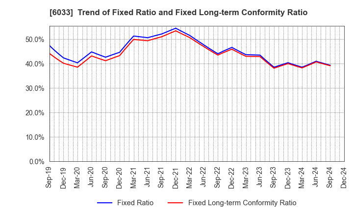 6033 EXTREME CO.,LTD.: Trend of Fixed Ratio and Fixed Long-term Conformity Ratio