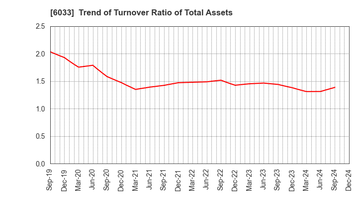 6033 EXTREME CO.,LTD.: Trend of Turnover Ratio of Total Assets