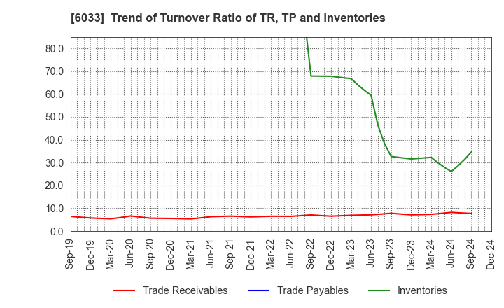 6033 EXTREME CO.,LTD.: Trend of Turnover Ratio of TR, TP and Inventories