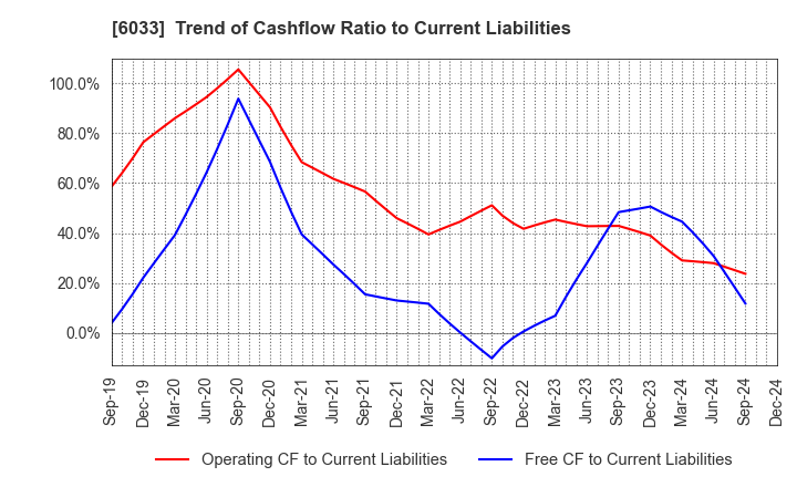 6033 EXTREME CO.,LTD.: Trend of Cashflow Ratio to Current Liabilities