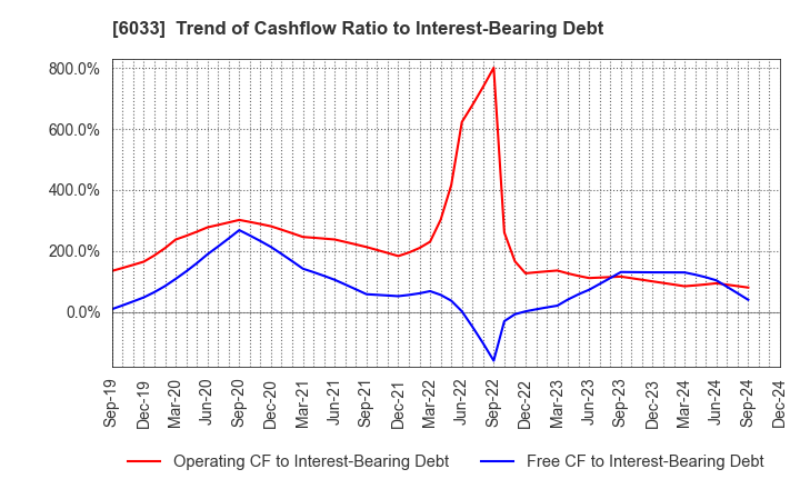 6033 EXTREME CO.,LTD.: Trend of Cashflow Ratio to Interest-Bearing Debt