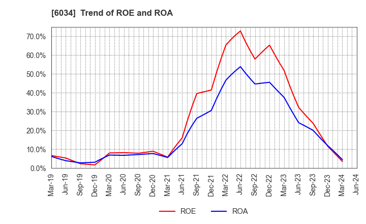 6034 MRT Inc.: Trend of ROE and ROA