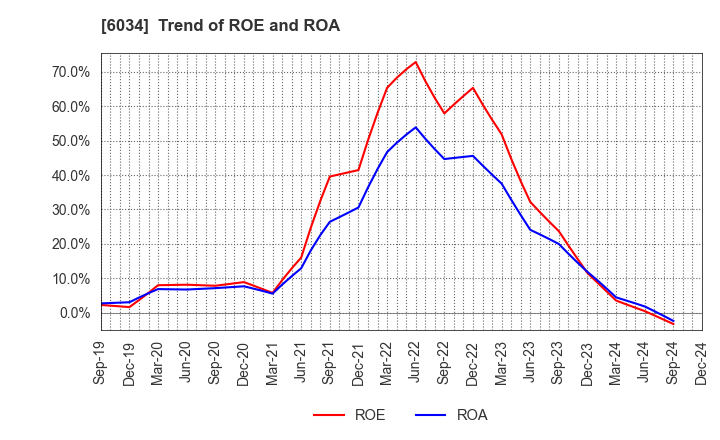 6034 MRT Inc.: Trend of ROE and ROA