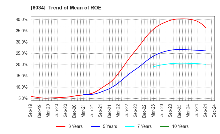 6034 MRT Inc.: Trend of Mean of ROE