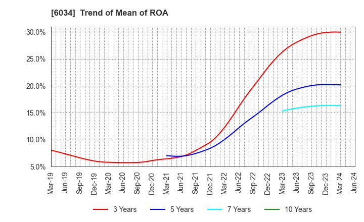 6034 MRT Inc.: Trend of Mean of ROA