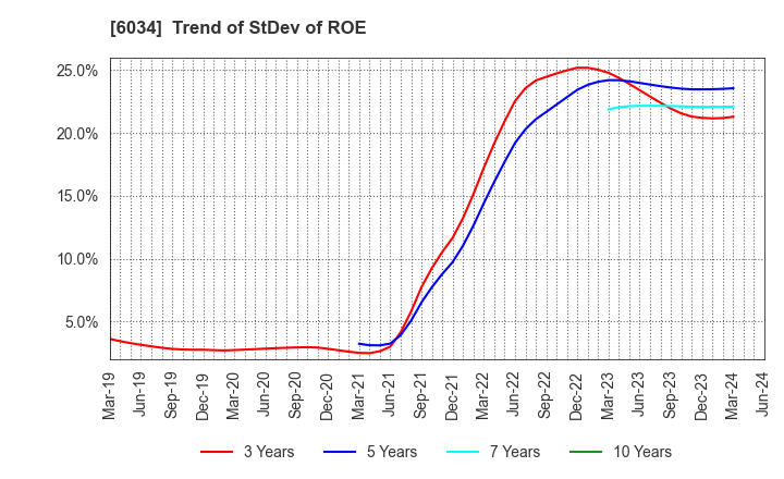 6034 MRT Inc.: Trend of StDev of ROE