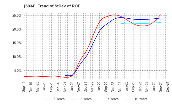 6034 MRT Inc.: Trend of StDev of ROE