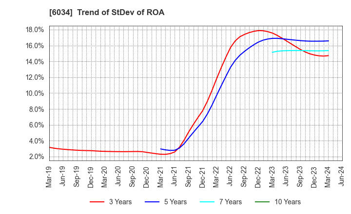6034 MRT Inc.: Trend of StDev of ROA