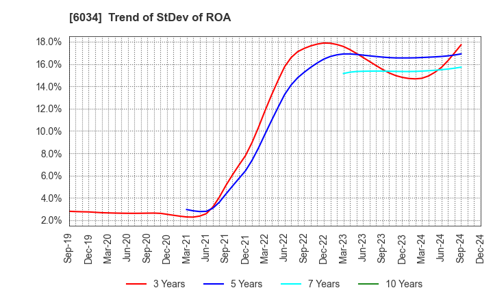 6034 MRT Inc.: Trend of StDev of ROA