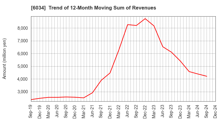 6034 MRT Inc.: Trend of 12-Month Moving Sum of Revenues