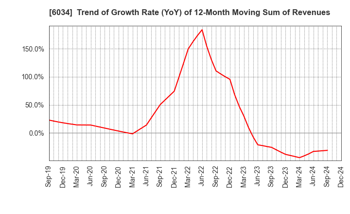 6034 MRT Inc.: Trend of Growth Rate (YoY) of 12-Month Moving Sum of Revenues