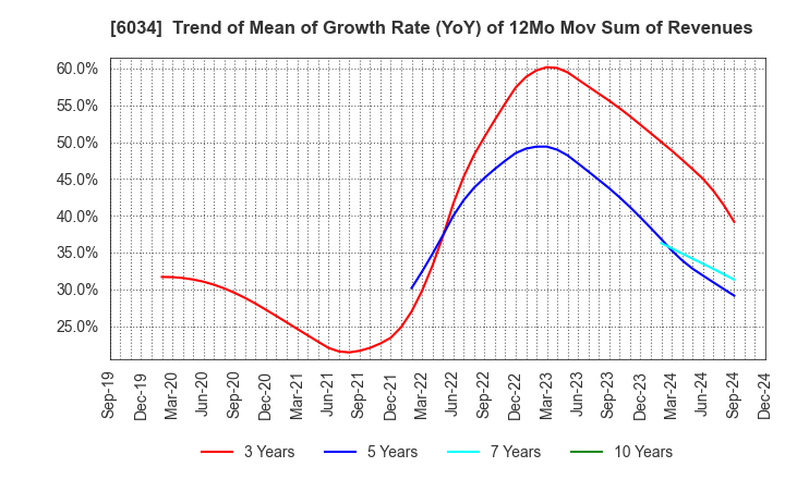 6034 MRT Inc.: Trend of Mean of Growth Rate (YoY) of 12Mo Mov Sum of Revenues