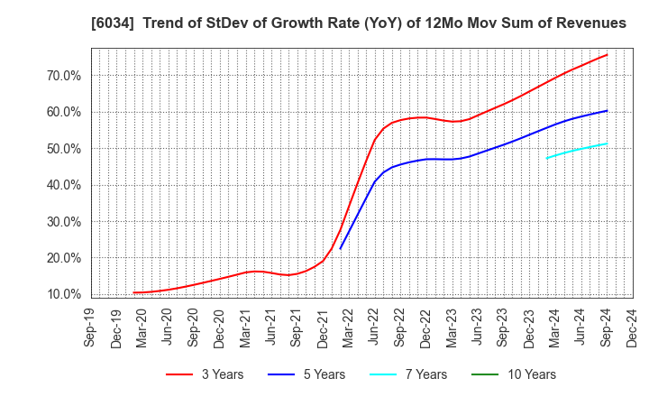 6034 MRT Inc.: Trend of StDev of Growth Rate (YoY) of 12Mo Mov Sum of Revenues