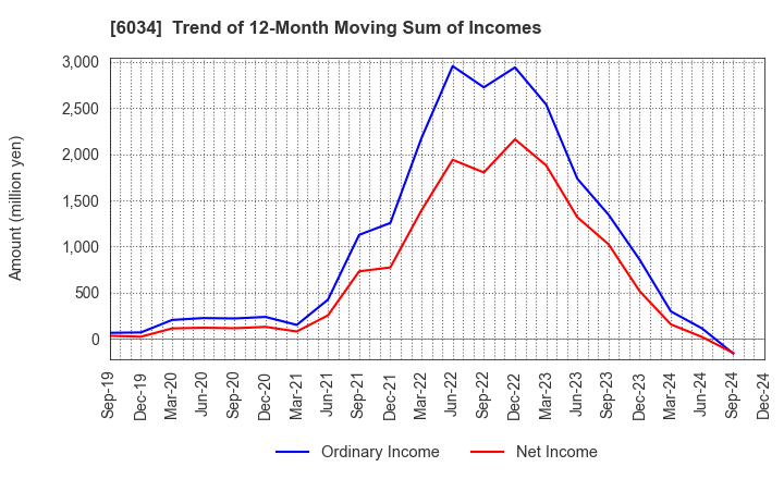 6034 MRT Inc.: Trend of 12-Month Moving Sum of Incomes