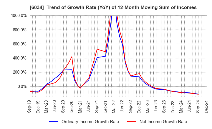 6034 MRT Inc.: Trend of Growth Rate (YoY) of 12-Month Moving Sum of Incomes