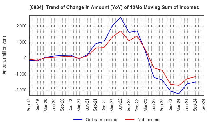 6034 MRT Inc.: Trend of Change in Amount (YoY) of 12Mo Moving Sum of Incomes