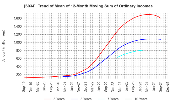 6034 MRT Inc.: Trend of Mean of 12-Month Moving Sum of Ordinary Incomes