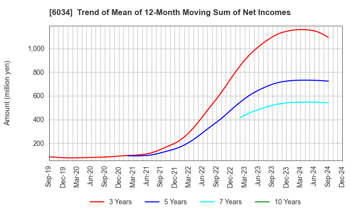 6034 MRT Inc.: Trend of Mean of 12-Month Moving Sum of Net Incomes