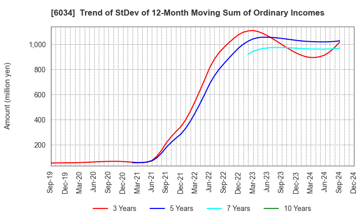 6034 MRT Inc.: Trend of StDev of 12-Month Moving Sum of Ordinary Incomes