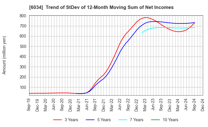 6034 MRT Inc.: Trend of StDev of 12-Month Moving Sum of Net Incomes