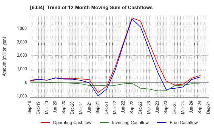 6034 MRT Inc.: Trend of 12-Month Moving Sum of Cashflows