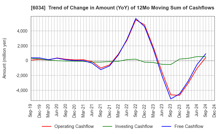 6034 MRT Inc.: Trend of Change in Amount (YoY) of 12Mo Moving Sum of Cashflows