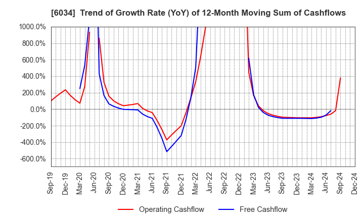 6034 MRT Inc.: Trend of Growth Rate (YoY) of 12-Month Moving Sum of Cashflows