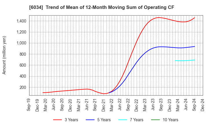 6034 MRT Inc.: Trend of Mean of 12-Month Moving Sum of Operating CF