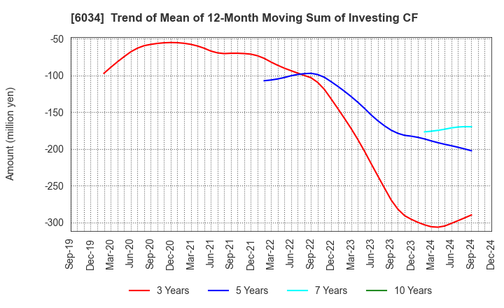 6034 MRT Inc.: Trend of Mean of 12-Month Moving Sum of Investing CF