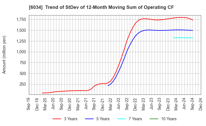 6034 MRT Inc.: Trend of StDev of 12-Month Moving Sum of Operating CF