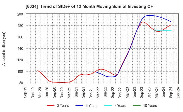 6034 MRT Inc.: Trend of StDev of 12-Month Moving Sum of Investing CF