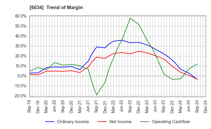 6034 MRT Inc.: Trend of Margin