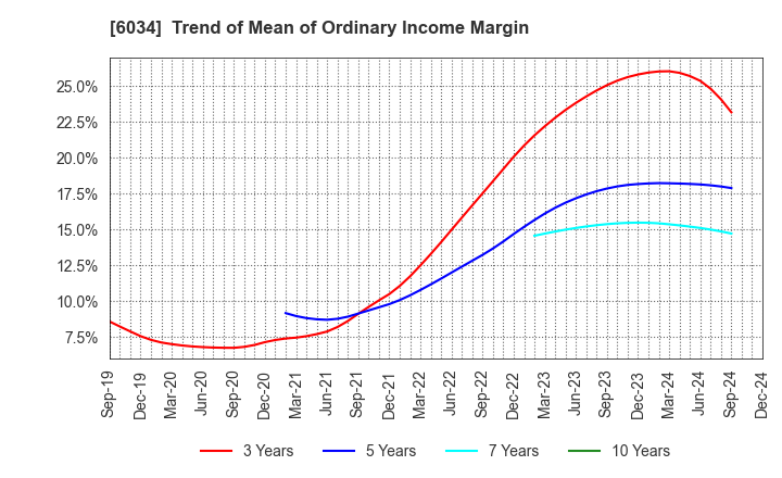 6034 MRT Inc.: Trend of Mean of Ordinary Income Margin