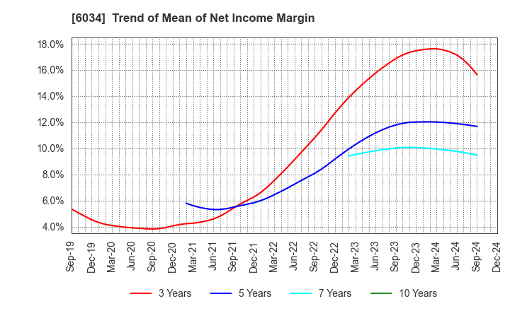 6034 MRT Inc.: Trend of Mean of Net Income Margin