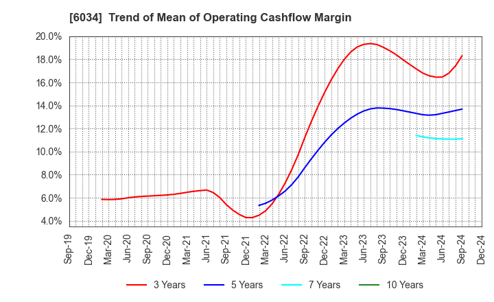 6034 MRT Inc.: Trend of Mean of Operating Cashflow Margin