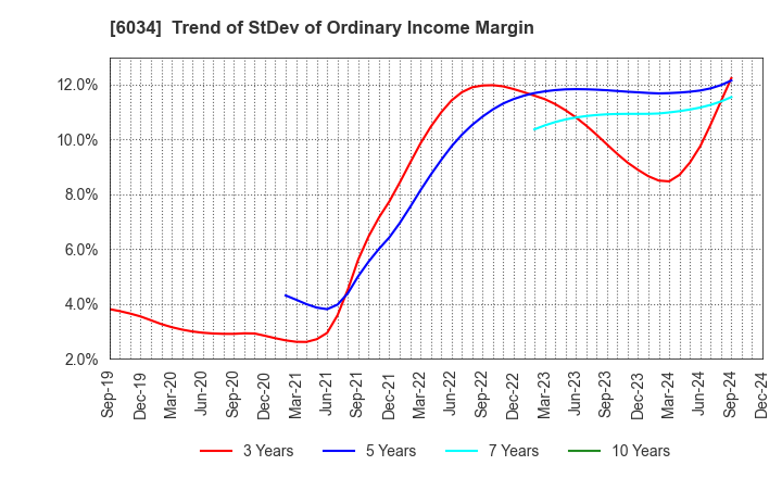 6034 MRT Inc.: Trend of StDev of Ordinary Income Margin