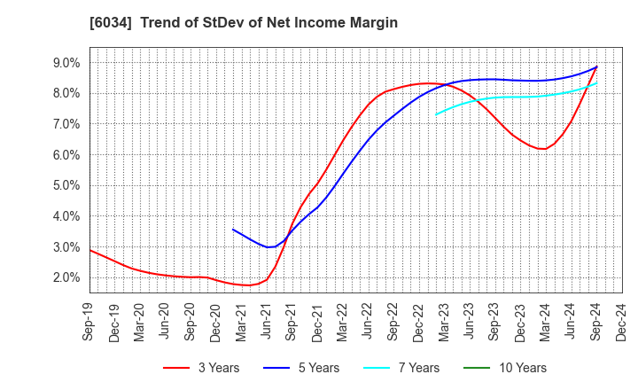 6034 MRT Inc.: Trend of StDev of Net Income Margin