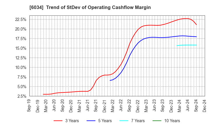 6034 MRT Inc.: Trend of StDev of Operating Cashflow Margin