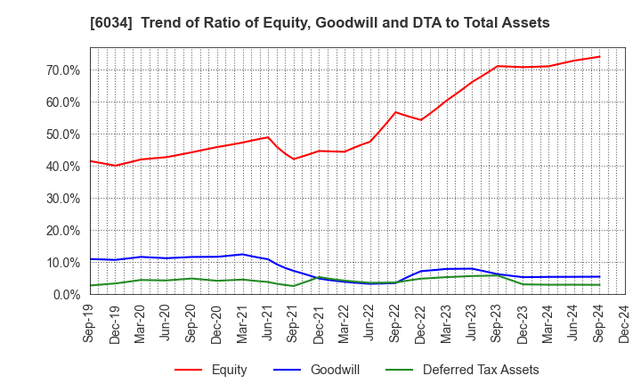 6034 MRT Inc.: Trend of Ratio of Equity, Goodwill and DTA to Total Assets