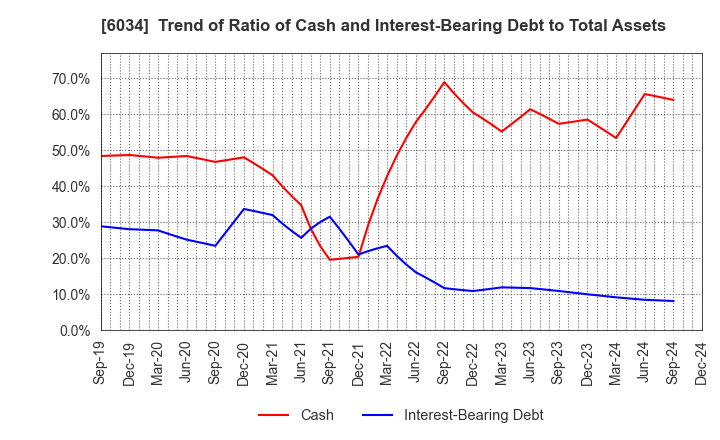 6034 MRT Inc.: Trend of Ratio of Cash and Interest-Bearing Debt to Total Assets