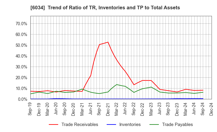 6034 MRT Inc.: Trend of Ratio of TR, Inventories and TP to Total Assets