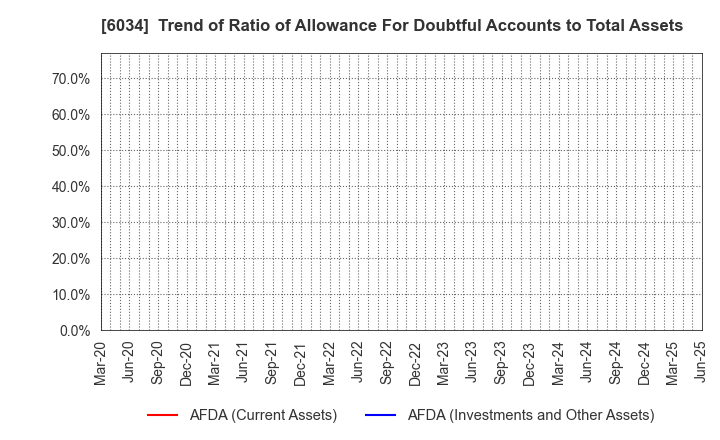 6034 MRT Inc.: Trend of Ratio of Allowance For Doubtful Accounts to Total Assets