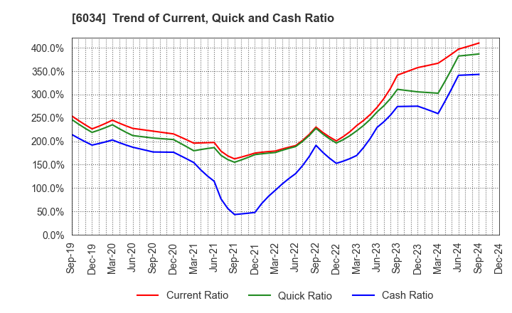 6034 MRT Inc.: Trend of Current, Quick and Cash Ratio