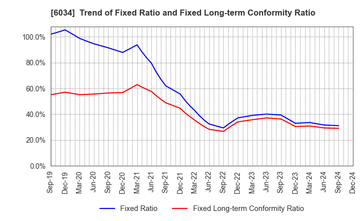 6034 MRT Inc.: Trend of Fixed Ratio and Fixed Long-term Conformity Ratio