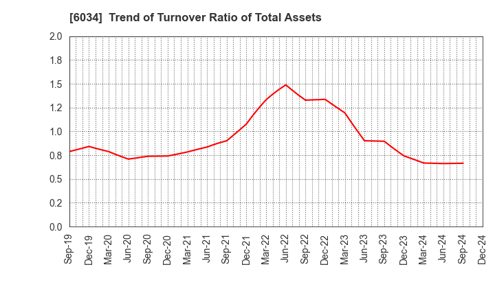 6034 MRT Inc.: Trend of Turnover Ratio of Total Assets