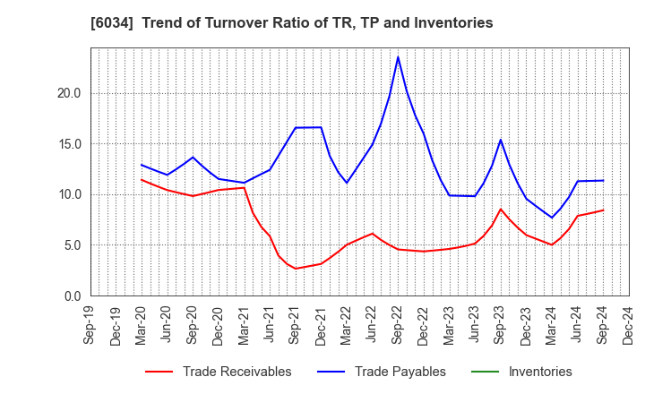 6034 MRT Inc.: Trend of Turnover Ratio of TR, TP and Inventories