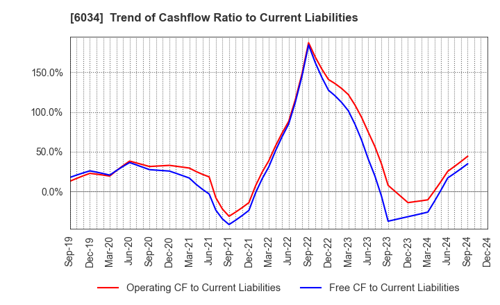 6034 MRT Inc.: Trend of Cashflow Ratio to Current Liabilities